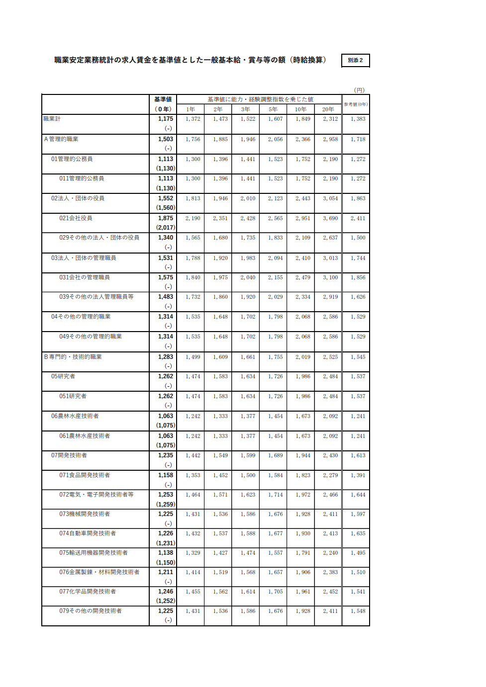 派遣労働者の同一労働同一賃金　労使協定方式の一般労働者賃金水準（令和３年度用）が公表