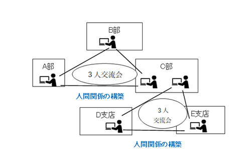 オンラインツールを使って、他部署・他部門との連携を促進していく