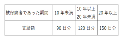 60歳以降の転職と公的給付