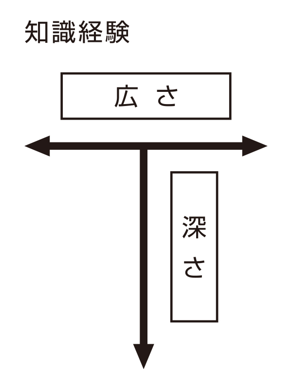 T字型人材の育成