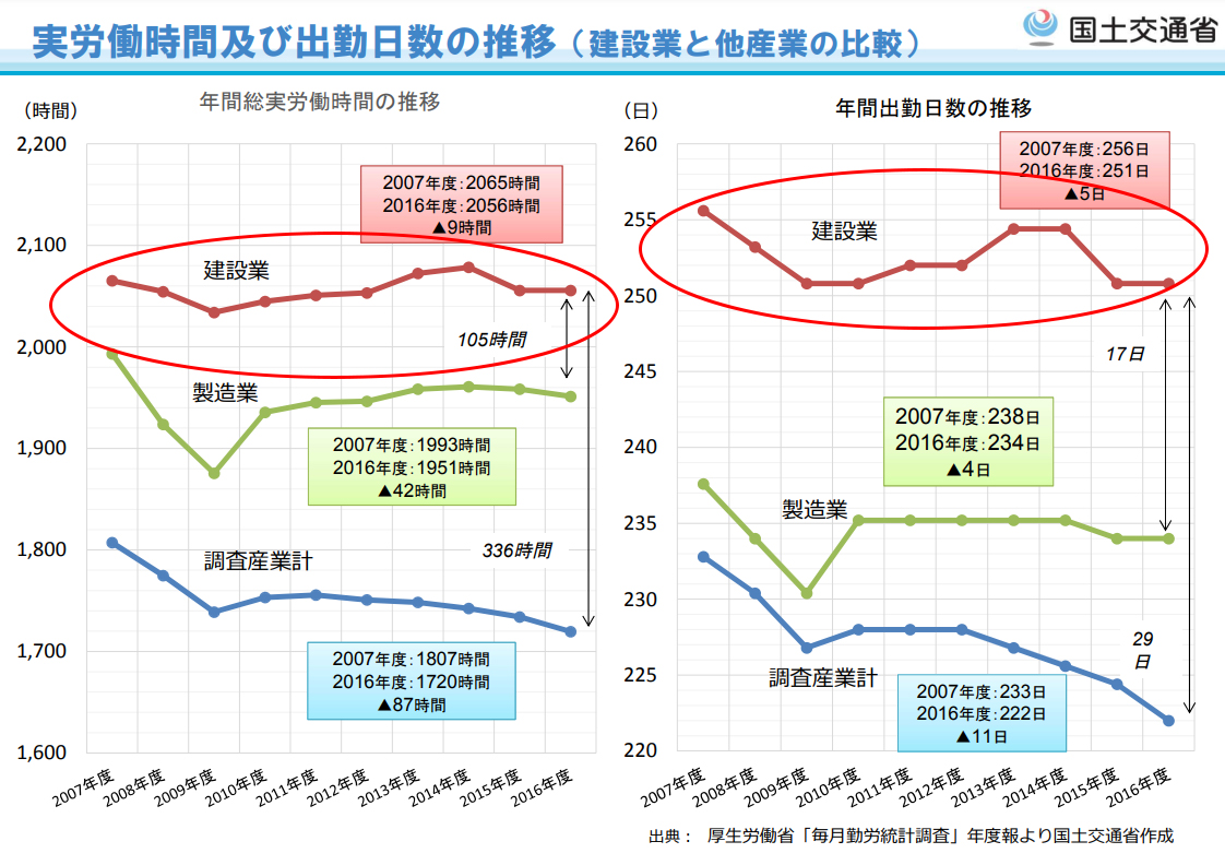 実労働時間及び出勤日数の推移（建設業と他産業の比較）