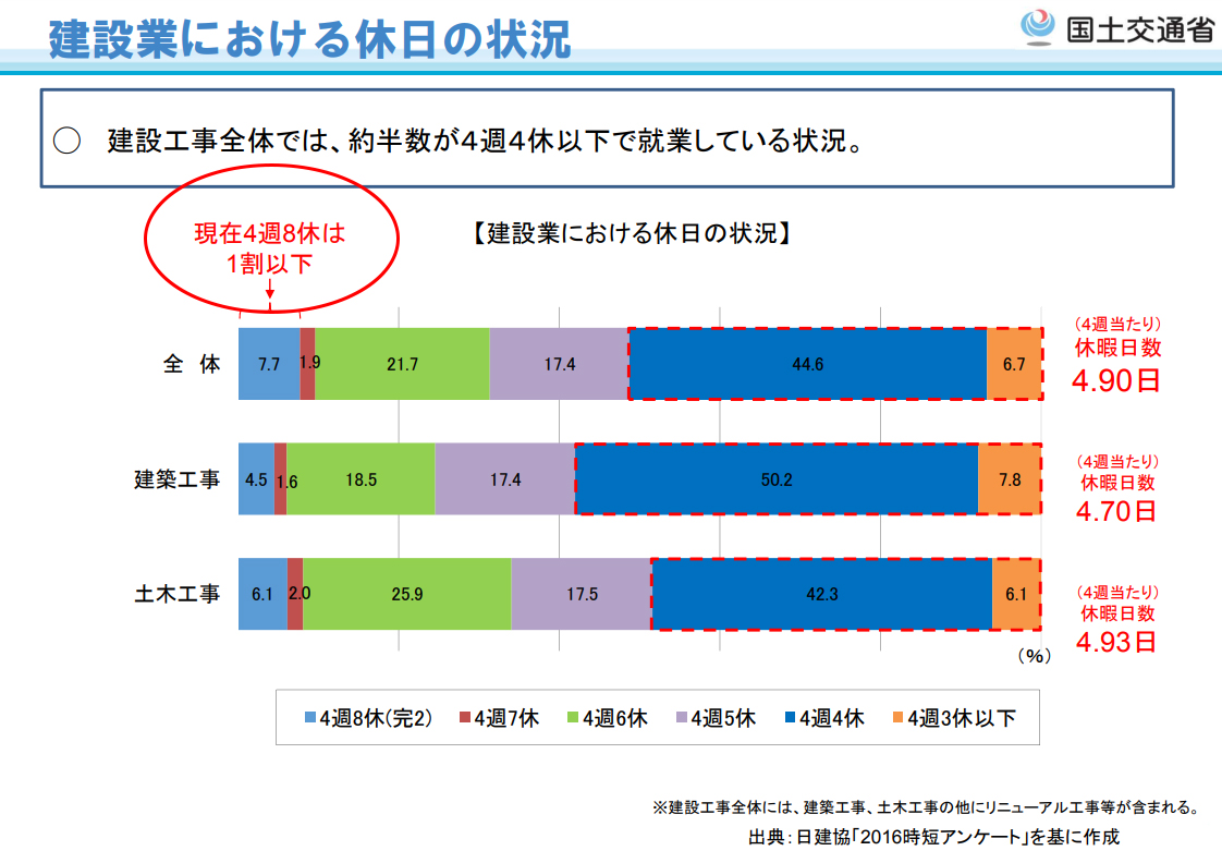 建設業における休日の状況