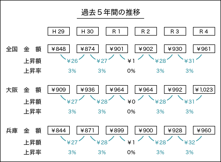 最低賃金に関するいくつかの視点