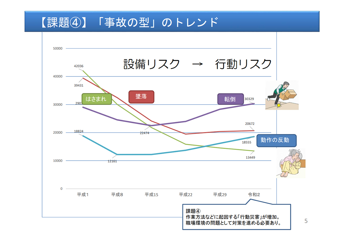 【課題④】「事故の型」のトレンド