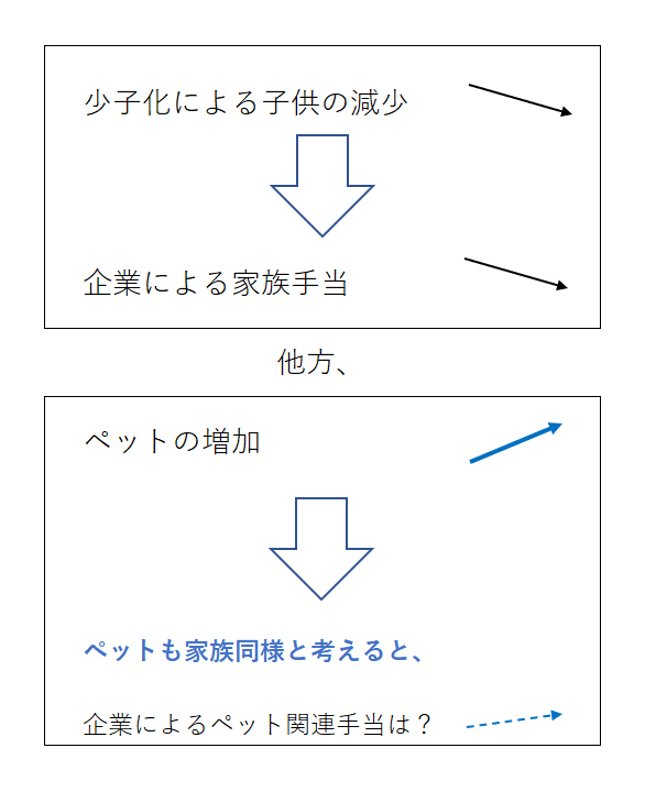 ペット関連の福利厚生制度について