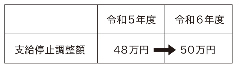 令和6年度の在職老齢年金（働きながら年金を受け取る）の支給調整額が改定