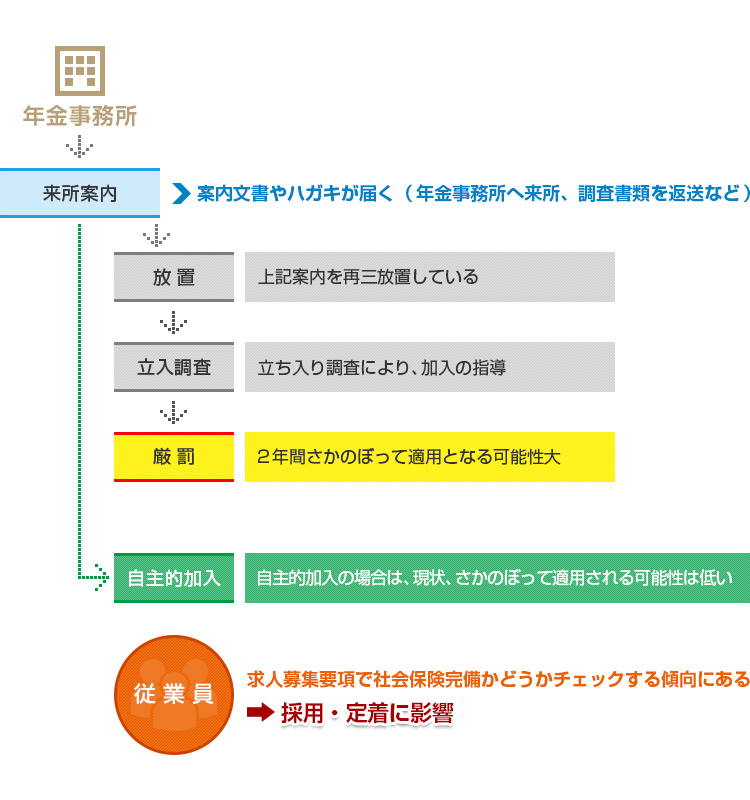社会保険の加入勧奨の対応相談