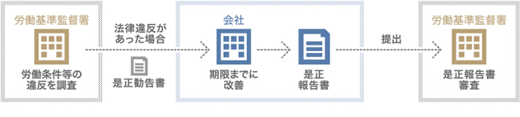 労働基準監督署